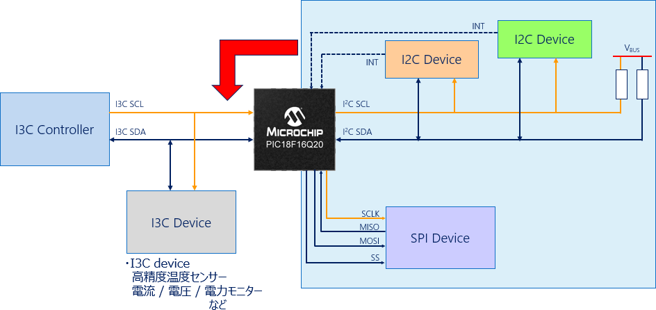 Microchip社 PIC18-Q20ファミリの特徴 I2CやSPIをI3Cバスにブリッジさせることで信号線をまとめる
