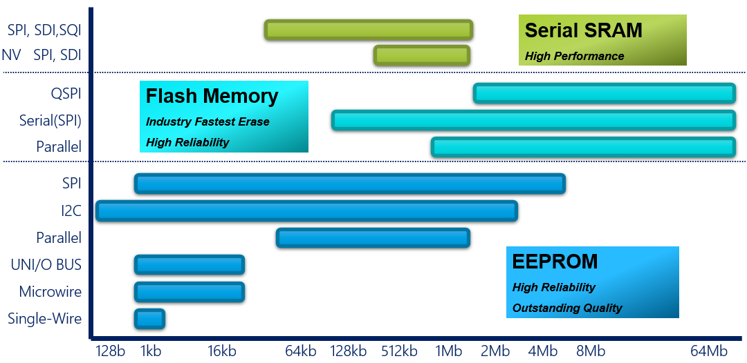 Microchip社メモリ製品ラインナップと容量