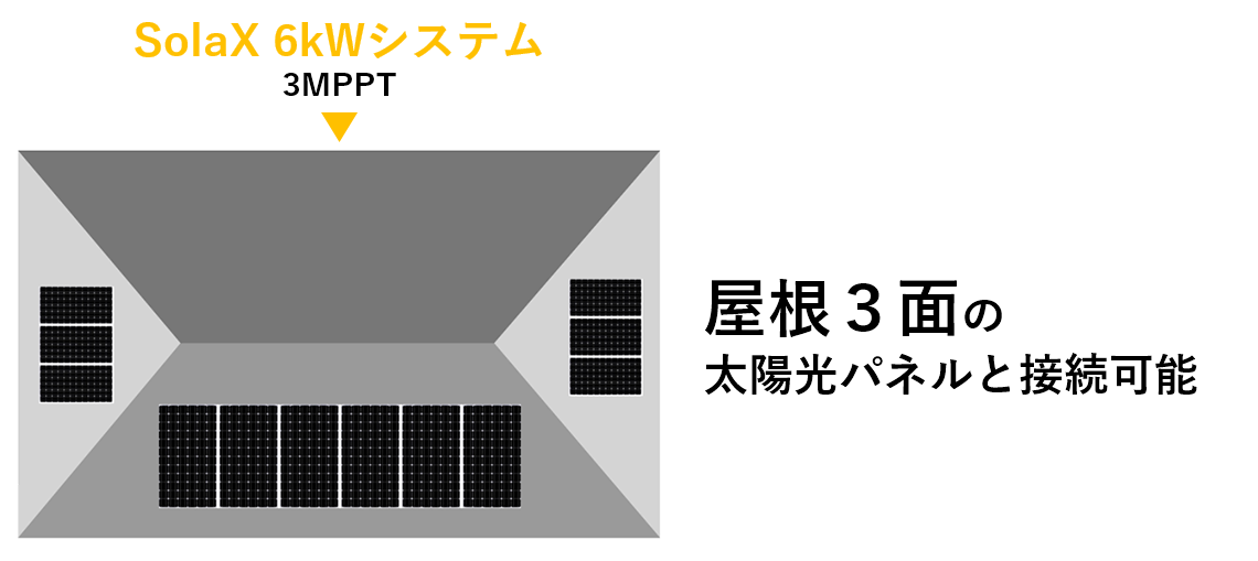 SolaX 6kWシステム 屋根3面の太陽光パネルと接続可能