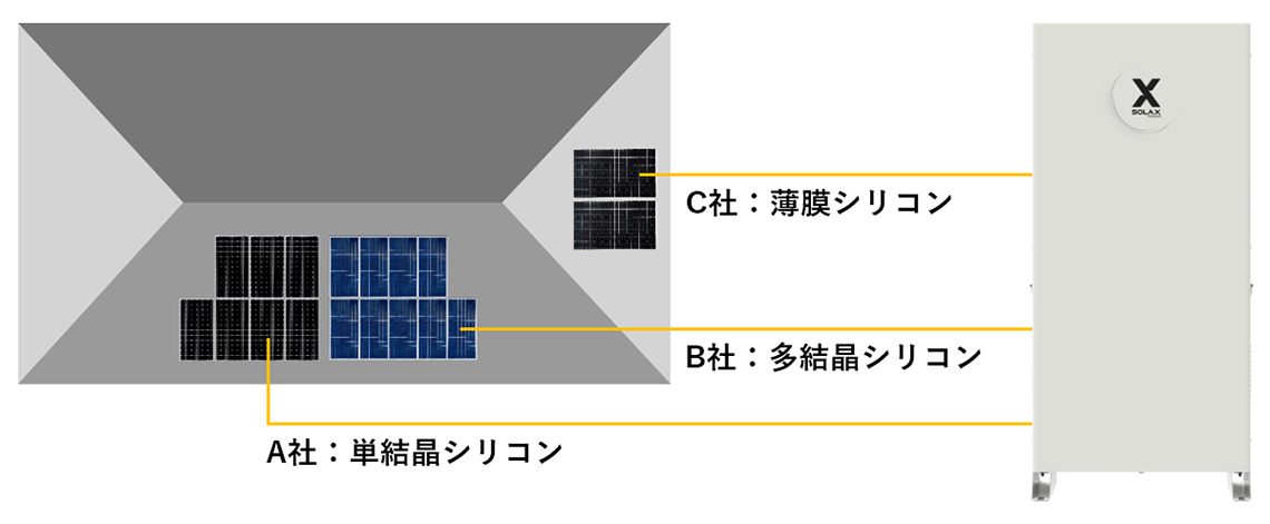 直流入力に最大3社の太陽光パネルと接続可能
