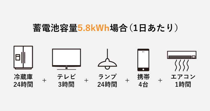 蓄電池容量5.8kWh場合（1日あたり）
