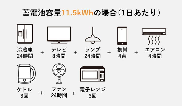 蓄電池容量11.5kWhの場合（1日あたり）
