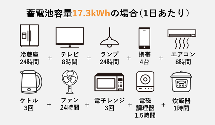 蓄電池容量17.3kWhの場合（1日あたり）