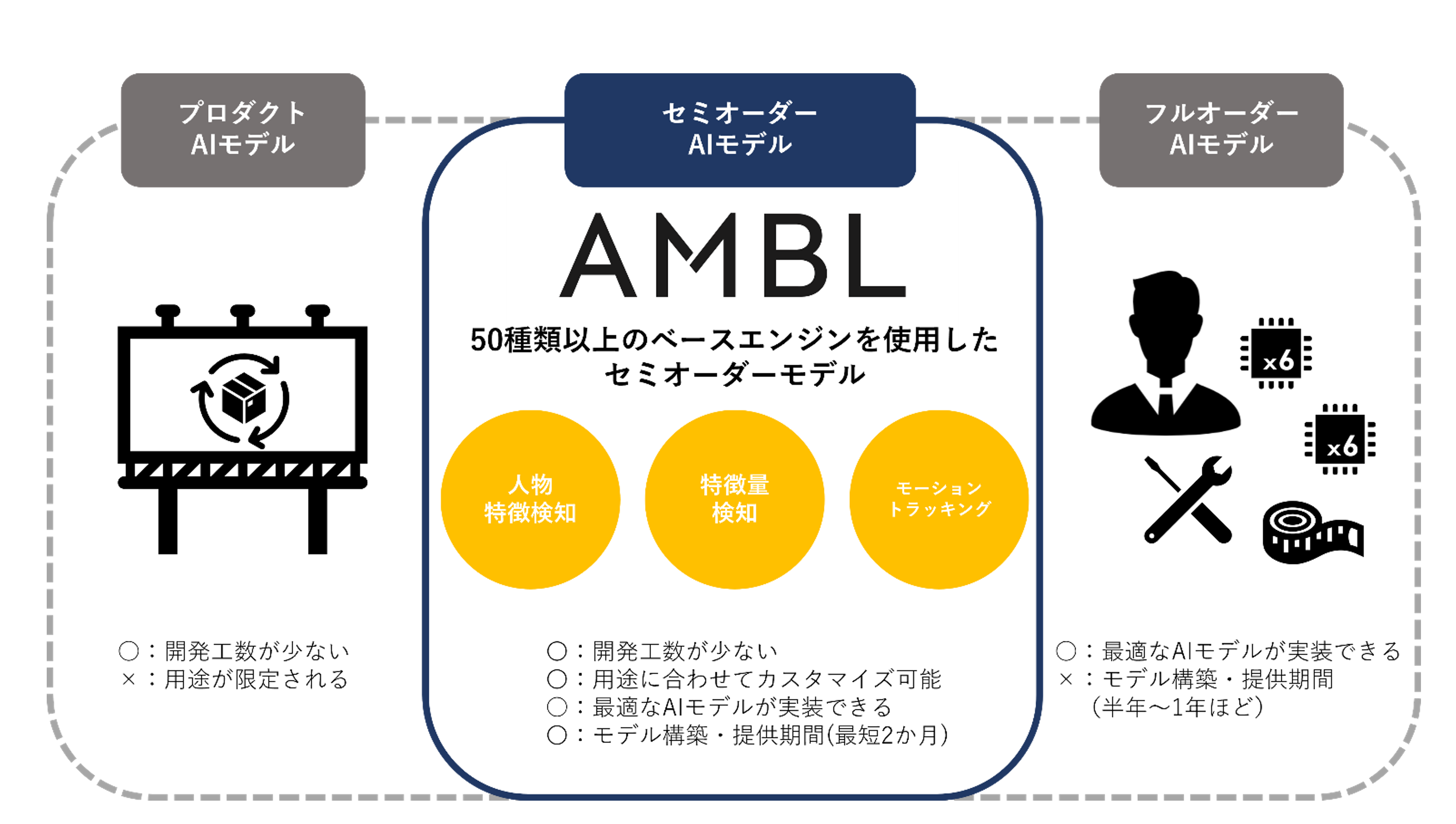 AMBLが有するAIモデルは、50種類以上のベースエンジンを使用したセミオーダーモデル