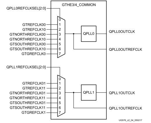 QPLLの基準クロック選択マルチプレクサ