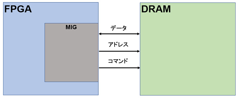 図1　FPGA ～ DRAM 間における接続イメージ