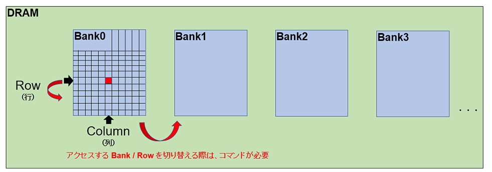 図3　DRAMの構造イメージ