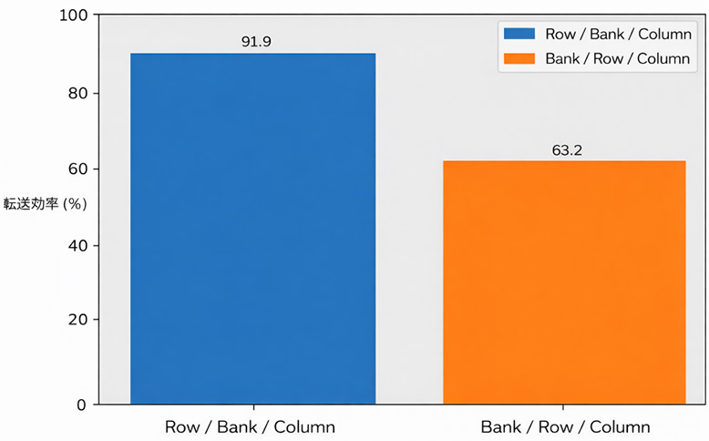 図4　アドレスマッピングの違いによる転送効率比較