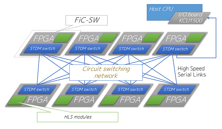 安価でスケーラブルな性能を実現するマルチFPGAシステム