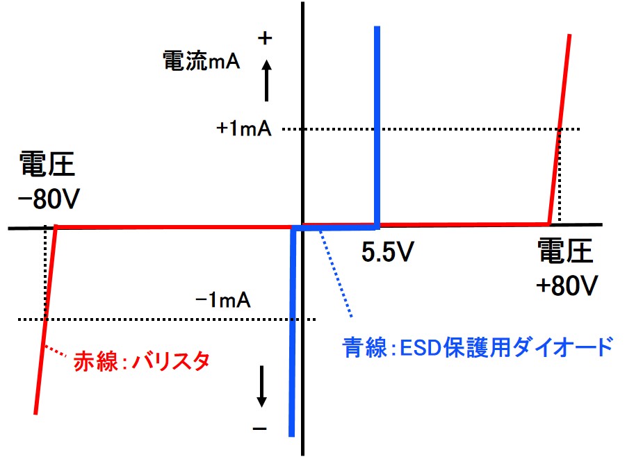 ESD保護用ダイオードPESD5V0C1USFとEZJZ0V80010バリスタの電圧-電流特性