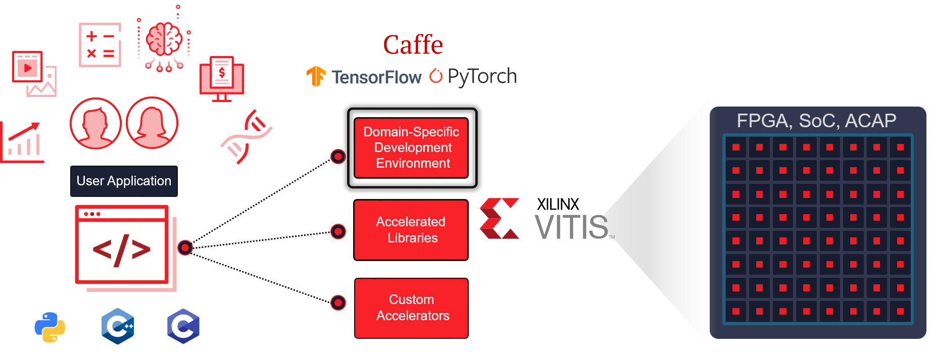 Developing Accelerated Applications