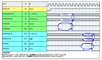 図1 タイミングチャート例（仕様書用）