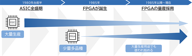 ASICの全盛期からFPGAの誕生・量産採用までの用途拡大の流れを示した図