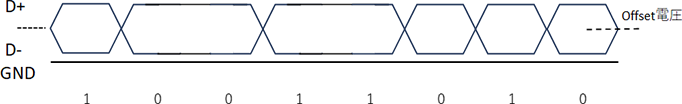 平衡伝送（差動/Balanced）の波形図。D+とD-の2本の信号線を使用し電位差で10011010の2進パターンを表現。