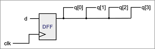 図1.のシフトレジスタ記述をブロッキングに変更した記述の合成結果