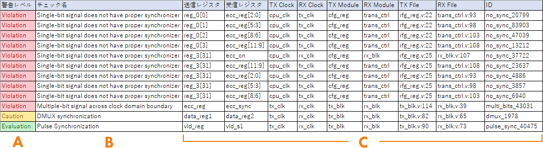 CDC解析結果レポートのサンプル Violation Caution Evaluation警告レベル別のエラー一覧表 送受信クロック情報とモジュール名を表示