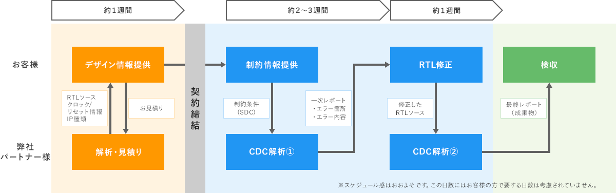 CDC解析サービスのフロー図 デザイン情報提供から検収までの全工程