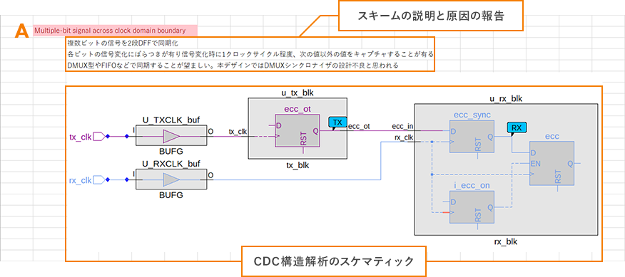 CDC構造解析の回路図例 マルチビット信号のクロックドメイン境界 スキーム説明と原因報告 DMUX同期化設計の推奨構造
