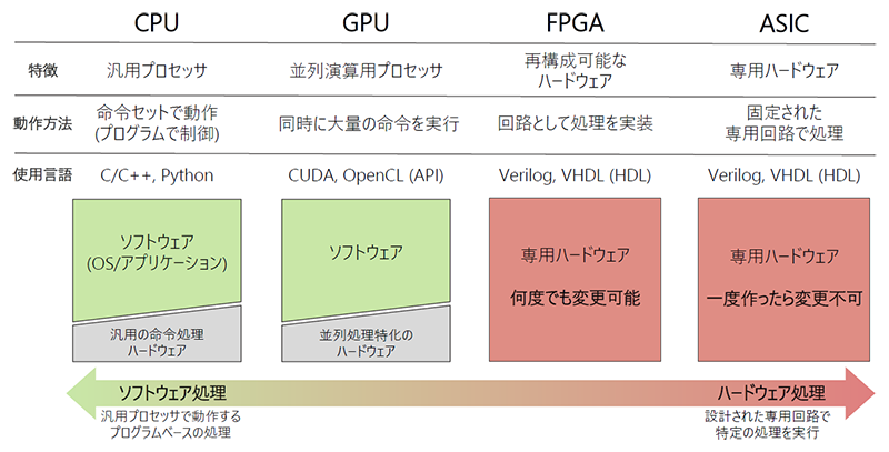 CPU・GPU・FPGA・ASICの特徴、動作方法、使用言語、処理方式を比較した構造図