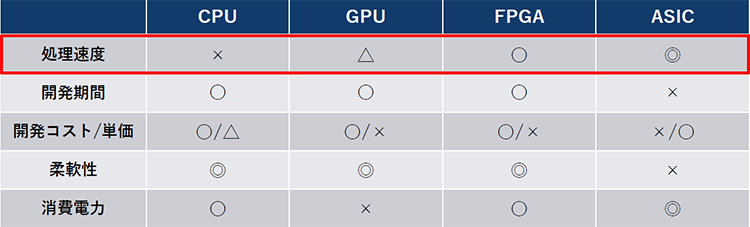 CPU・GPU・FPGA・ASICの処理速度・開発期間・コスト・柔軟性・消費電力を比較した表