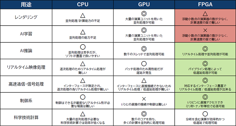 CPU・GPU・FPGAそれぞれの得意な処理分野を比較した表