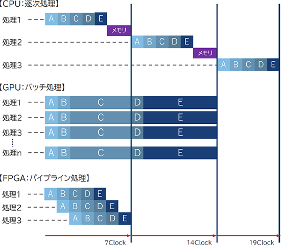 CPU・GPU・FPGAの処理方式の違いを示す図。CPUは逐次処理、GPUはバッチ処理、FPGAはパイプライン処理を並列に行う様子を比較。