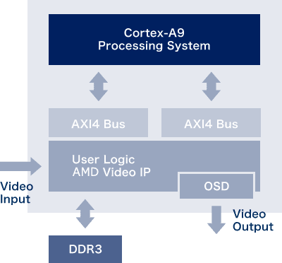 Zynq Soc設計