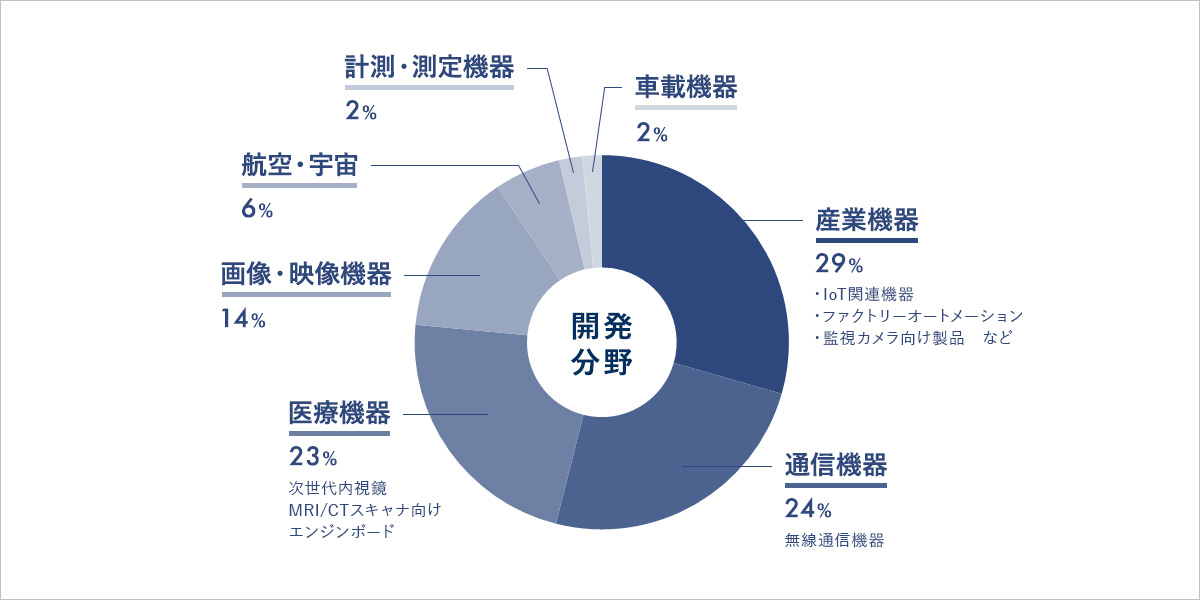 開発分野