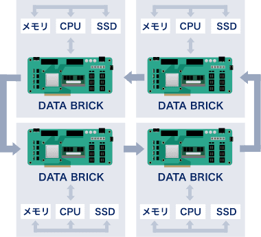 BRICKを連結させ、ワークロードを高速化