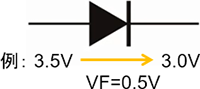 ダイオードのVF（順方向電圧降下）を示す図。入力電圧からVF分だけ出力電圧が低下している様子を示している