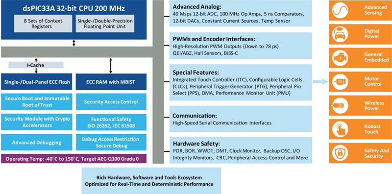 dsPIC33A 32-bit CPU 200MHz 機能概要図 - アナログ、PWM、通信、安全機能