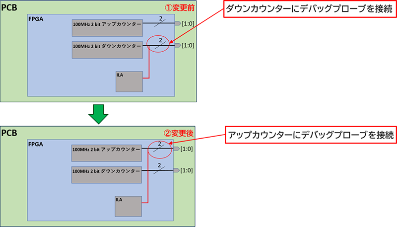 ECOを使用したデバッグプローブの組み換え例。変更前はダウンカウンターにデバッグプローブを接続し、変更後はアップカウンターに接続している様子を示す図。
