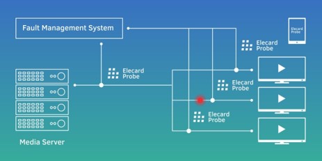 Elecard Boro(Fault Management System)
