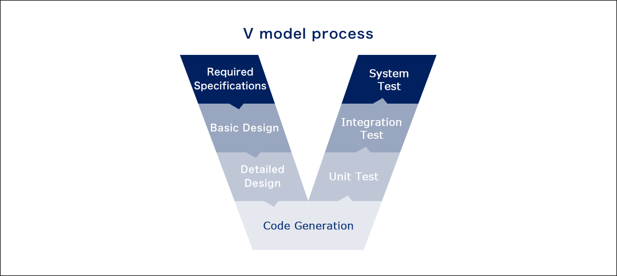 V model process 