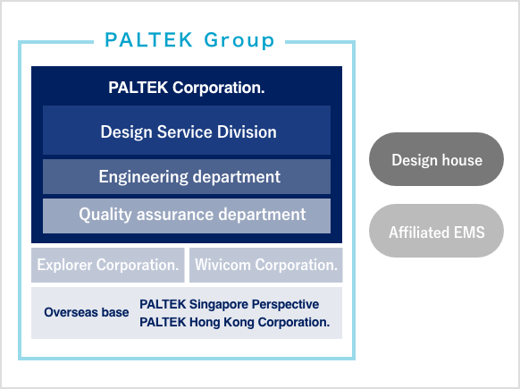 Development system (covering from trial production to mass production)