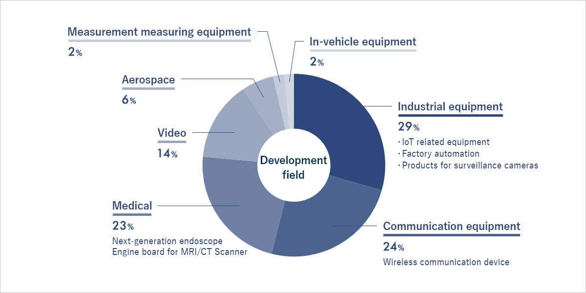 Development field