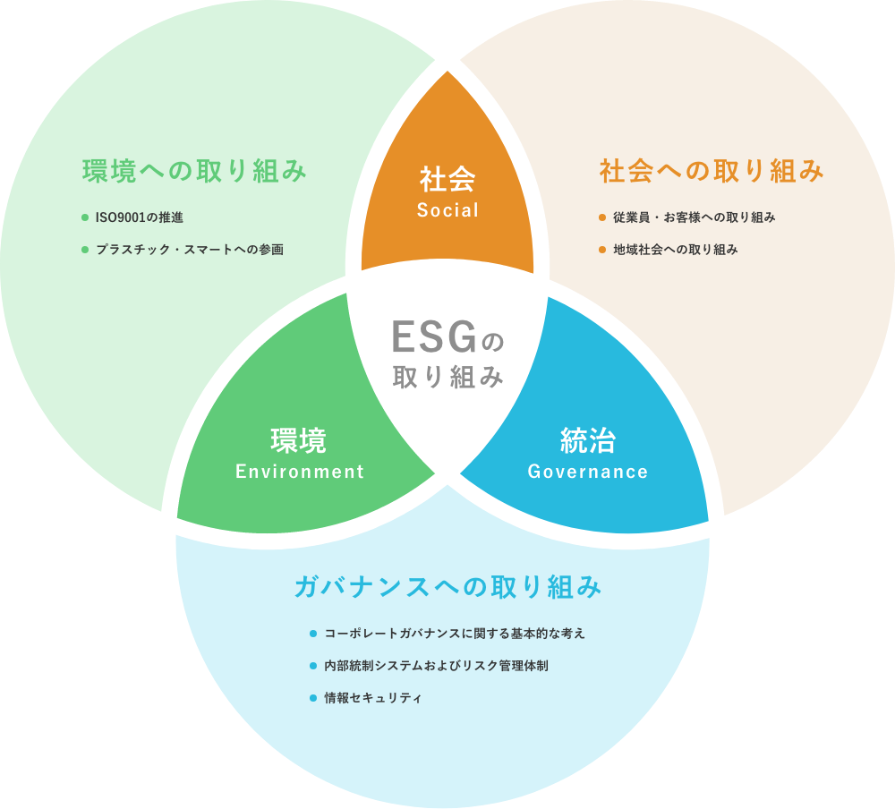 ESGへの取り組み