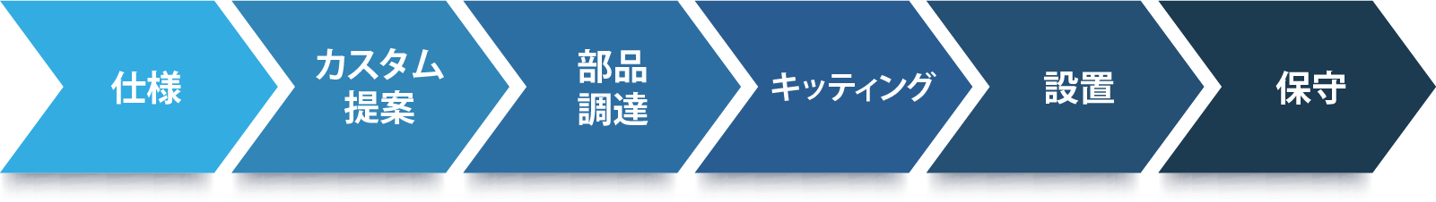 仕様検討から保守まで One Step Solution