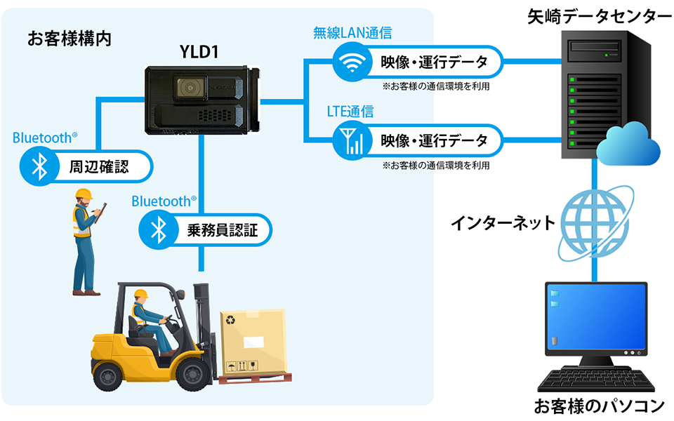 フォークリフトドライブレコーダー運用イメージ