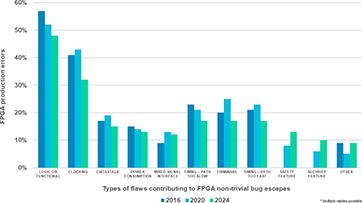 FPGA不具合の原因分析グラフ CDC問題が第2位 市場流出バグの根本原因ランキング 2016-2024年統計