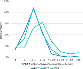 FPGA CDC解析 非同期クロックドメイン数の統計グラフ 2016-2024年 5-10ドメインが最多使用