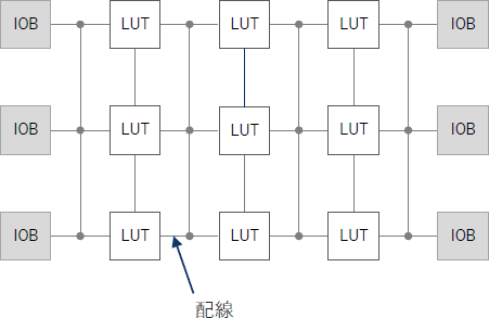 FPGA内部構造の信号配線イメージ図。LUT、配線、IOBの配置を示す。