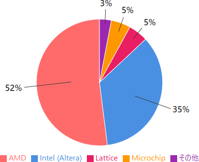 FPGAベンダーの市場シェア:AMD 52%、Intel(Altera)35%、Lattice 5%、Microchip 5%、その他 3%を示す棒グラフ
