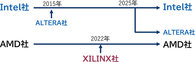 Intel社とAMD社によるFPGA市場の変遷を示した年表(2015年のAltera買収と2022年のXilinx買収)