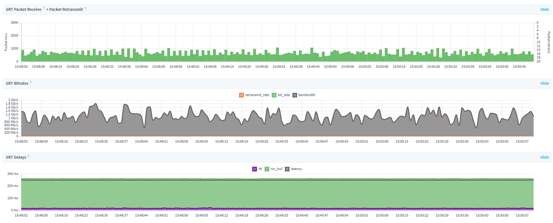 Packet Retransmit・SRT Bitrates・SRT Delays