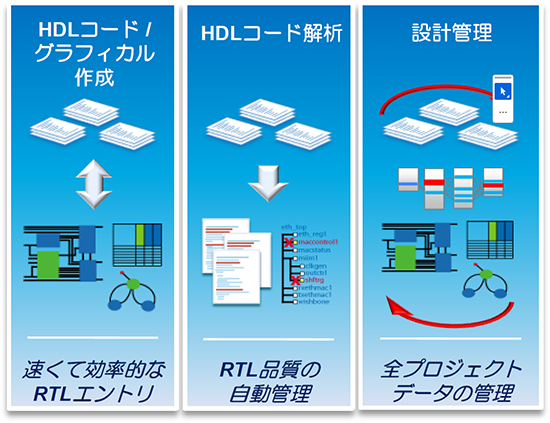 HDL Designer 3つの主要機能図解:HDLコード/グラフィカル作成(速くて効率的なRTLエントリ)、HDLコード解析(RTL品質の自動管理)、設計管理(全プロジェクトデータの管理)