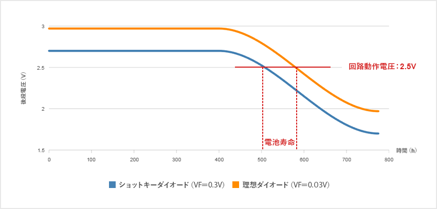 ショットキーダイオードと理想ダイオードの放電特性比較グラフ。横軸は時間、縦軸は後段電圧。青線がショットキーダイオード、オレンジ線が理想ダイオードを示し、理想ダイオードの方が長時間動作可能であることを示している