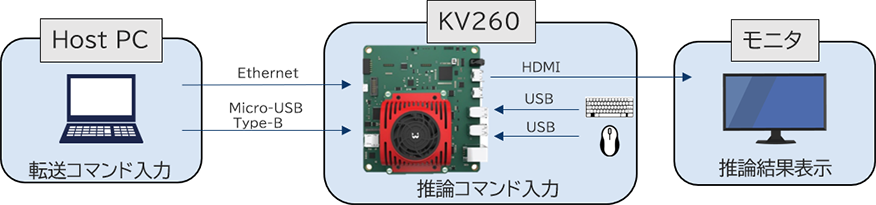 KV260を用いたAI推論システム構成図