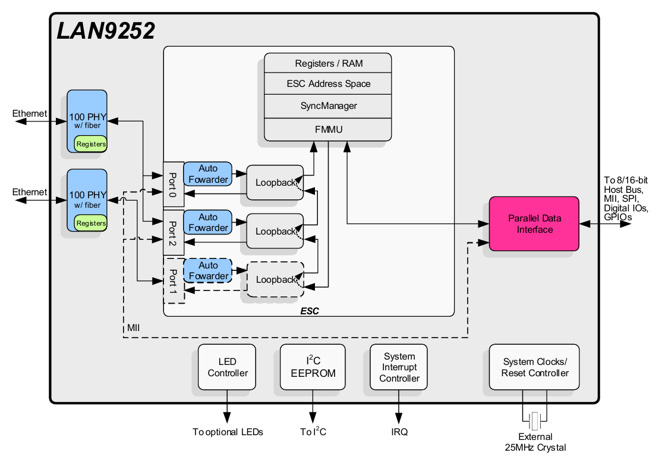 ESCとEthernet PHYを1チップに統合した内部構成