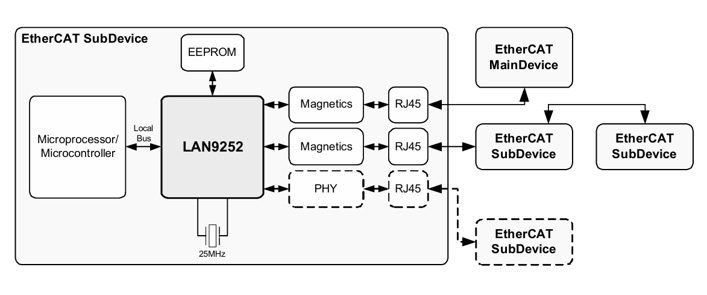 100BASE-TX PHYを2ポート内蔵したEtherCAT接続構成